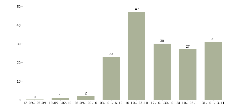 Работа «работник предпродажной подготовки»-Число вакансий «работник предпродажной подготовки» на сайте за 2 месяца