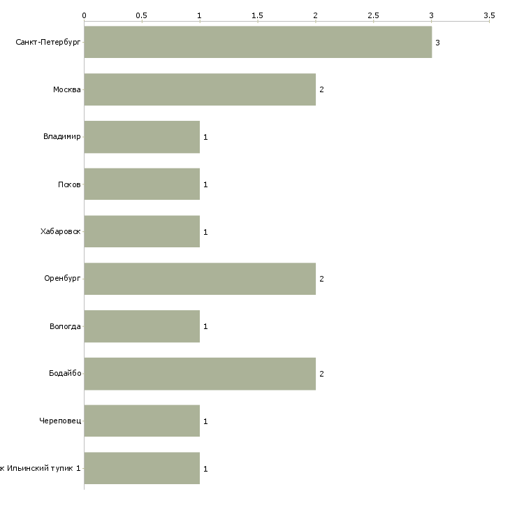 Найти работу рабочий по ремонту поддонов-Число вакансий «рабочий по ремонту поддонов» на сайте в городах Росcии