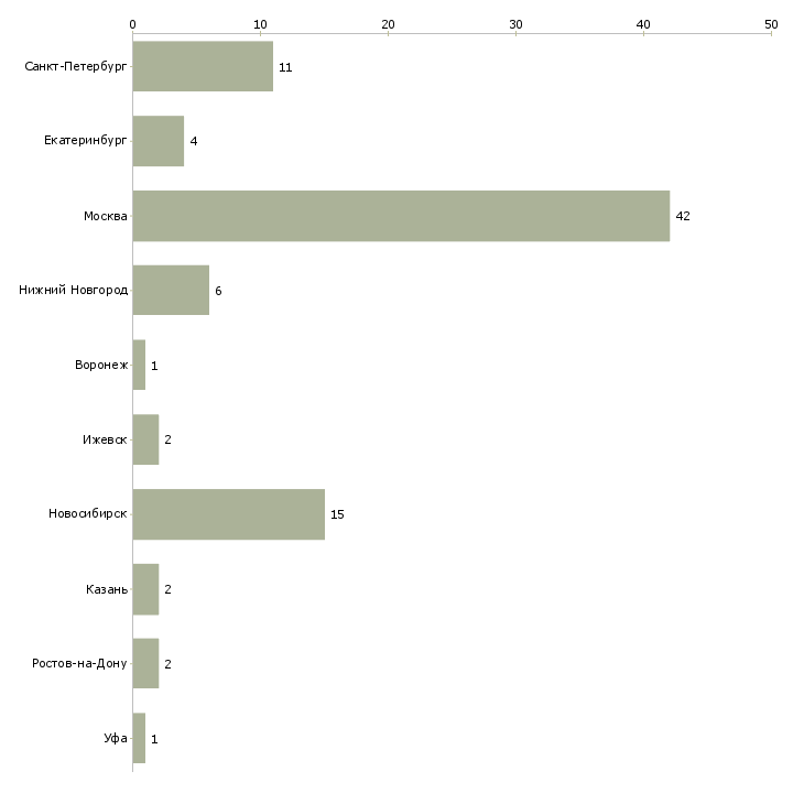 Найти работу разработчик java backend-Число вакансий «разработчик java backend» на сайте в городах Росcии