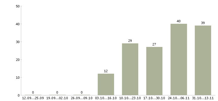Работа «разработчик java backend»-Число вакансий «разработчик java backend» на сайте за 2 месяца