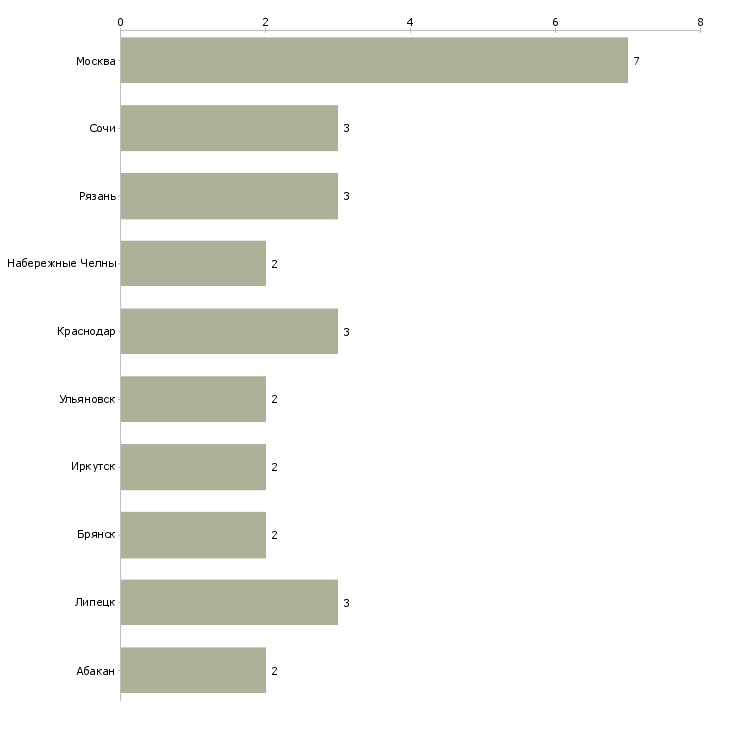 Найти работу региональный инженер по техническому надзору-Число вакансий «региональный инженер по техническому надзору» на сайте в городах Росcии