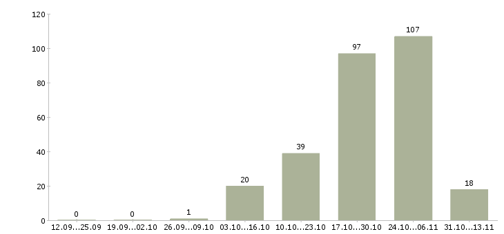 Работа «региональный инженер по техническому надзору»-Число вакансий «региональный инженер по техническому надзору» на сайте за 2 месяца