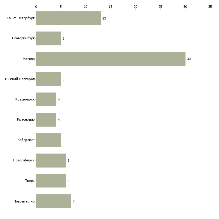 Найти работу региональный менеджер интернет магазина-Число вакансий «региональный менеджер интернет магазина» на сайте в городах Росcии