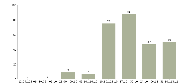Работа «руководитель отдела pr проектов»-Число вакансий «руководитель отдела pr проектов» на сайте за 2 месяца