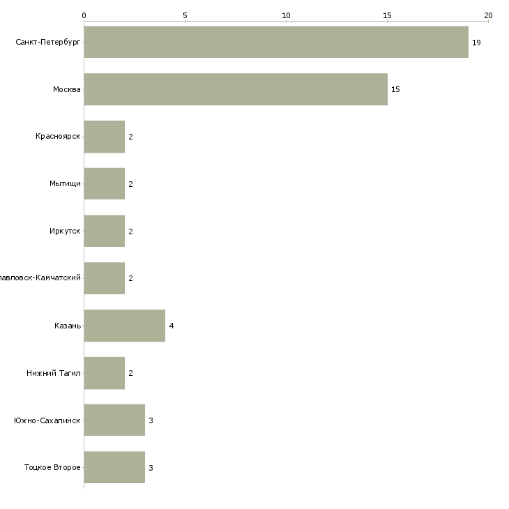 Найти работу рядовой менеджер офиса-Число вакансий «рядовой менеджер офиса» на сайте в городах Росcии