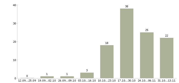 Работа «рядовой менеджер офиса»-Число вакансий «рядовой менеджер офиса» на сайте за 2 месяца