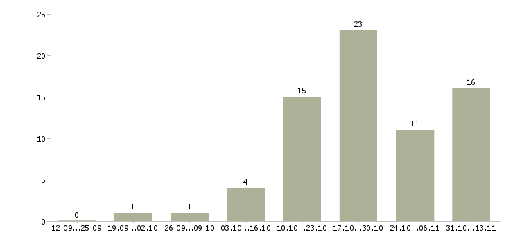 Работа «слесарь по ремонту станочного оборудования»-Число вакансий «слесарь по ремонту станочного оборудования» на сайте за 2 месяца