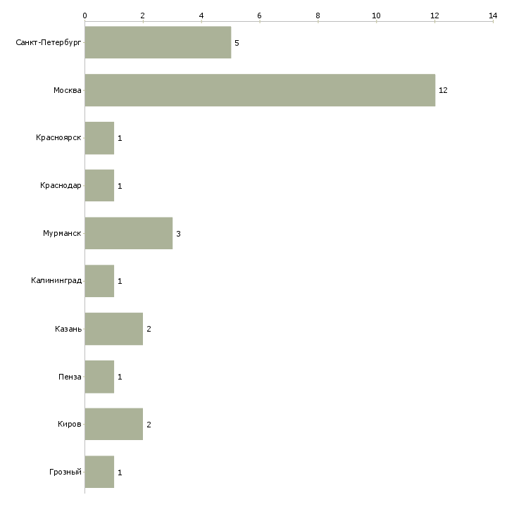 Найти работу сотрудник охраны 4 категории-Число вакансий «сотрудник охраны 4 категории» на сайте в городах Росcии