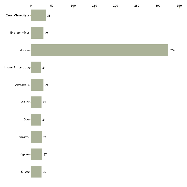 Найти работу сотрудник разнорабочий грузчик-Число вакансий «сотрудник разнорабочий грузчик» на сайте в городах Росcии