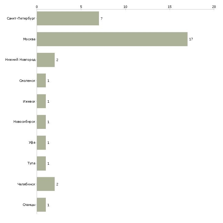 Найти работу сотрудник с филологическим образованием-Число вакансий «сотрудник с филологическим образованием» на сайте в городах Росcии