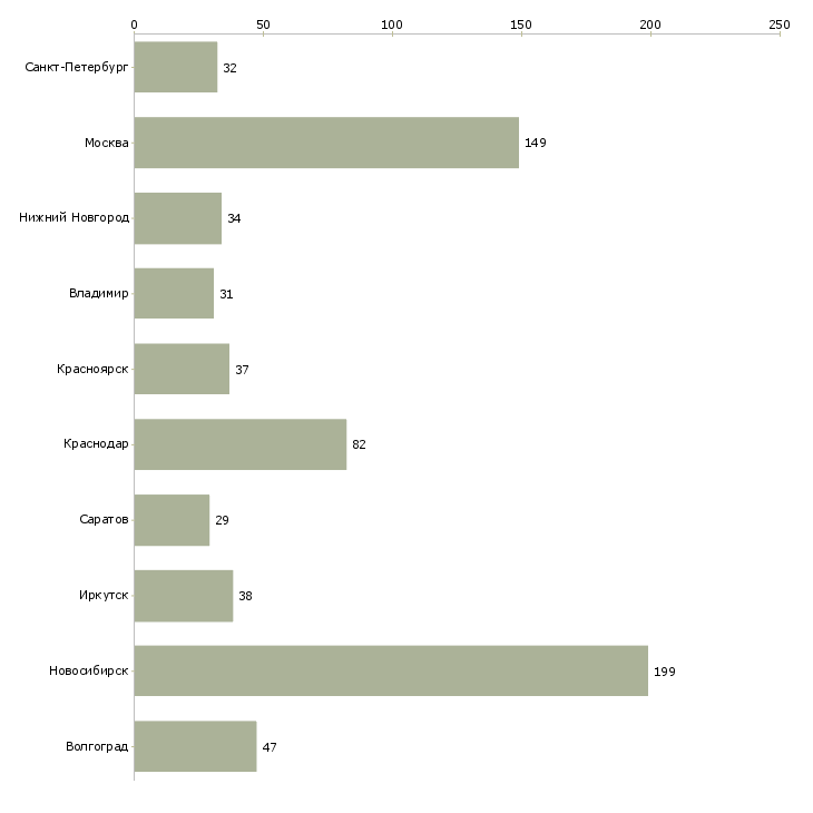 Найти работу сотрудники на приём входящих звонков-Число вакансий «сотрудники на приём входящих звонков» на сайте в городах Росcии