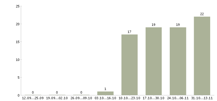 Работа «специалист по обслуживанию вычислительной техники»-Число вакансий «специалист по обслуживанию вычислительной техники» на сайте за 2 месяца