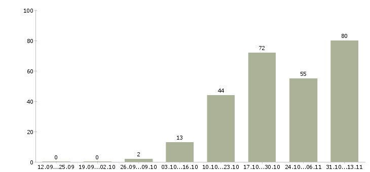 Работа «специалист по продажам спецодежды»-Число вакансий «специалист по продажам спецодежды» на сайте за 2 месяца