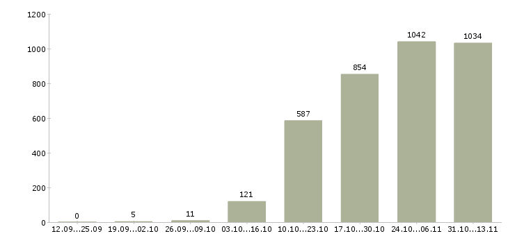 Работа «специалист по развитию отдела продаж»-Число вакансий «специалист по развитию отдела продаж» на сайте за 2 месяца