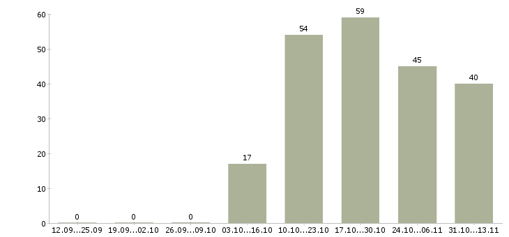 Работа «специалист продаж инвестиционных продуктов»-Число вакансий «специалист продаж инвестиционных продуктов» на сайте за 2 месяца