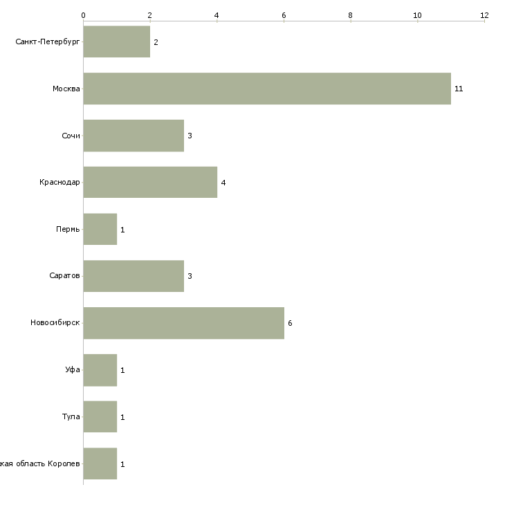 Найти работу специалист с опытом педагог-Число вакансий «специалист с опытом педагог» на сайте в городах Росcии