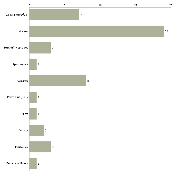 Найти работу специалист с функциями бухгалтера-Число вакансий «специалист с функциями бухгалтера» на сайте в городах Росcии