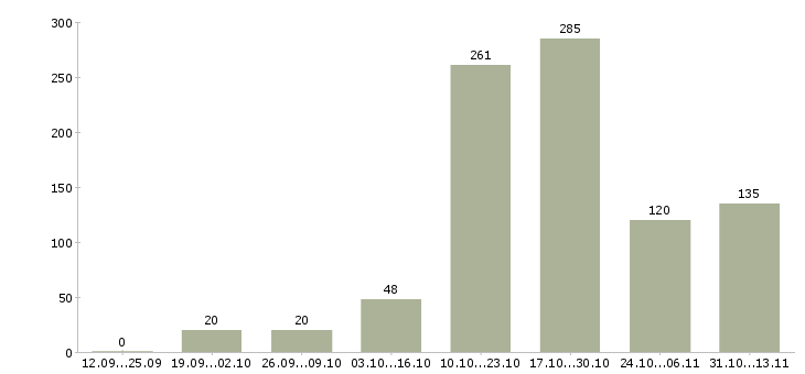 Работа «старший администратор в офис»-Число вакансий «старший администратор в офис» на сайте за 2 месяца