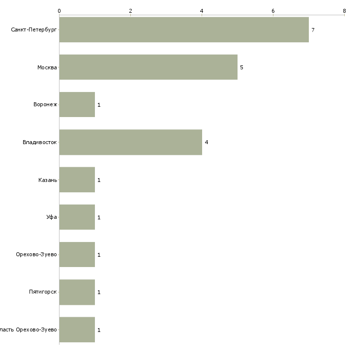 Найти работу супервайзер группы промоутеров-Число вакансий «супервайзер группы промоутеров» на сайте в городах Росcии