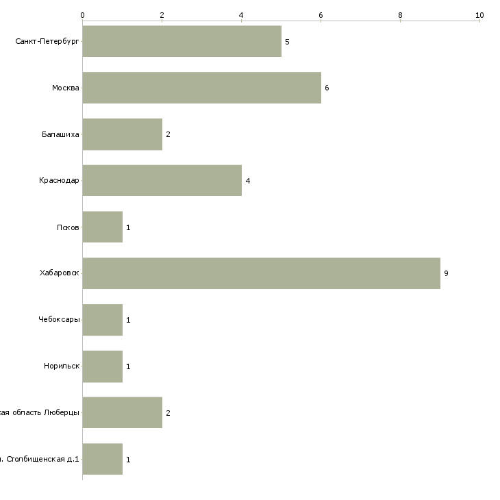 Найти работу технолог производства по деревообработке-Число вакансий «технолог производства по деревообработке» на сайте в городах Росcии