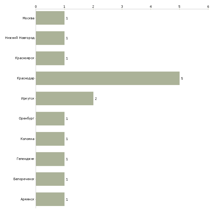 Найти работу требуются сборщики бижутерии-Число вакансий «требуются сборщики бижутерии» на сайте в городах Росcии