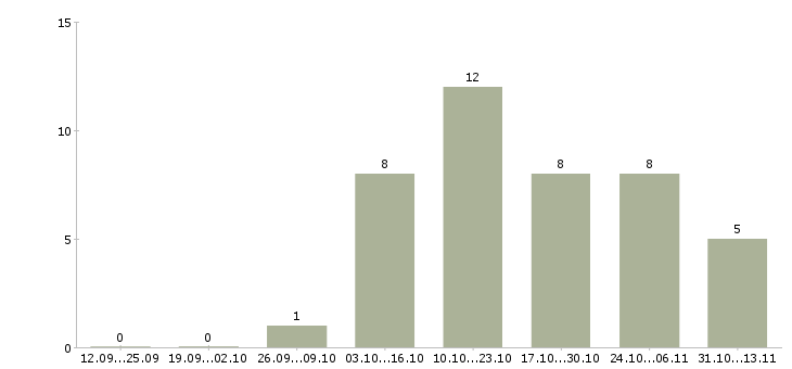 Работа «требуются сборщики бижутерии»-Число вакансий «требуются сборщики бижутерии» на сайте за 2 месяца