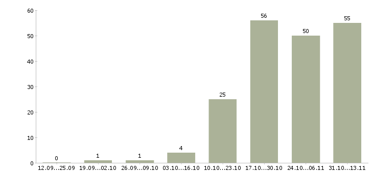 Работа «уборщица помещений в кафе»-Число вакансий «уборщица помещений в кафе» на сайте за 2 месяца