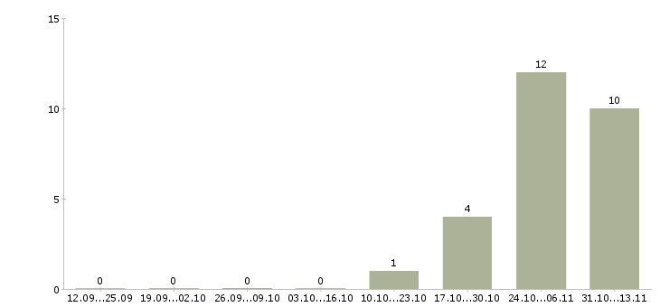 Работа «управляющий сетью ломбардов»-Число вакансий «управляющий сетью ломбардов» на сайте за 2 месяца