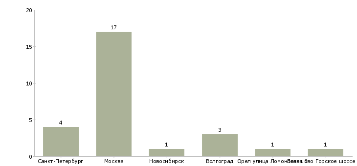 Найти работу юрист в крупную фирму-Число вакансий «юрист в крупную фирму» на сайте в городах Росcии
