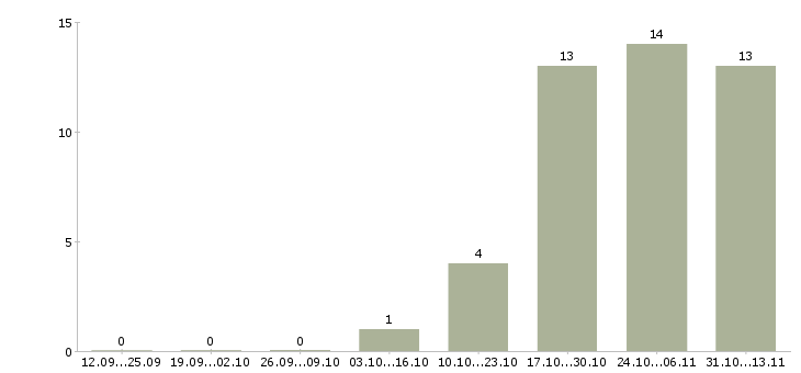 Работа «юрист в крупную фирму»-Число вакансий «юрист в крупную фирму» на сайте за 2 месяца