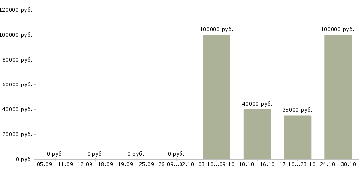 Вакансии агент по развитию в Саратове - Медиана зарплат агент по развитию в Саратове за 2 месяца