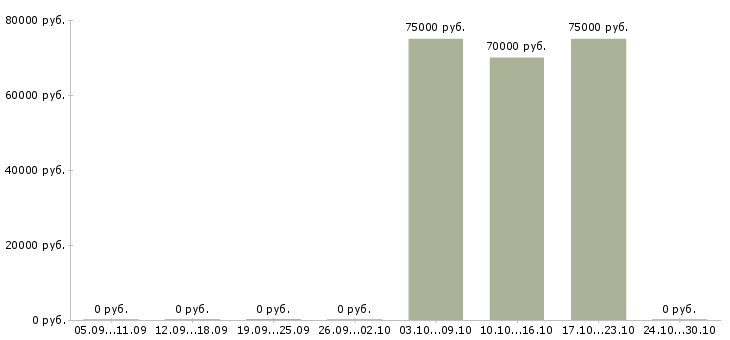 Вакансии главный бухгалтер в инвестиционную компанию в Москве - Медиана зарплат главный бухгалтер в инвестиционную компанию в Москве за 2 месяца