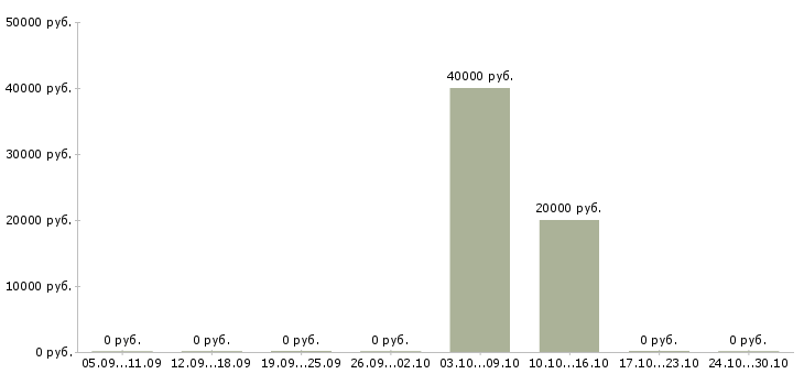 Вакансии главный клиентский менеджер в Красноярске - Медиана зарплат главный клиентский менеджер в Красноярске за 2 месяца