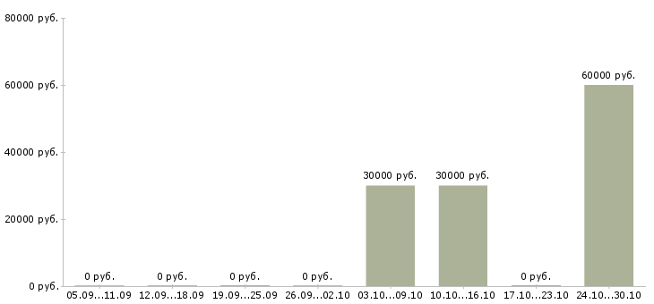 Вакансии грузчик на склад готовой продукции в Воронеже - Медиана зарплат грузчик на склад готовой продукции в Воронеже за 2 месяца