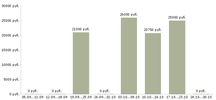 Вакансии диспетчер по приему входящих звонков в Самаре - Медиана зарплат диспетчер по приему входящих звонков в Самаре за 2 месяца