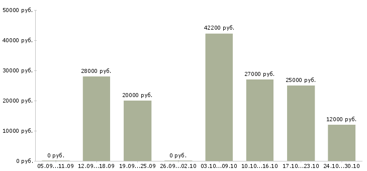Вакансии дома гибкий график в Владикавказе - Медиана зарплат дома гибкий график в Владикавказе за 2 месяца