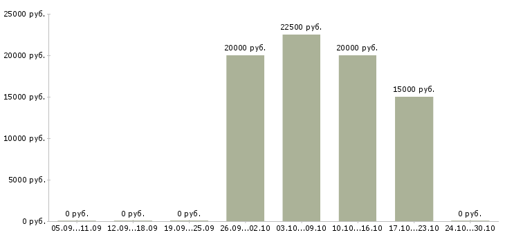 Вакансии дополнительная удаленная работа Мордовия - Медиана зарплат дополнительная удаленная работа Мордовия за 2 месяца