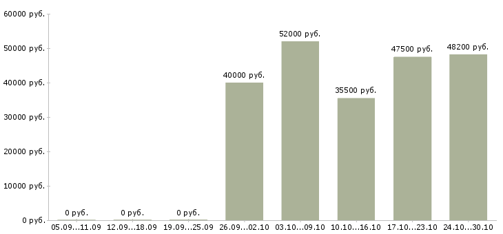Вакансии заместитель руководителя офиса в Краснодаре - Медиана зарплат заместитель руководителя офиса в Краснодаре за 2 месяца