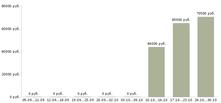 Вакансии комплектовщик склада одежды Коми - Медиана зарплат комплектовщик склада одежды Коми за 2 месяца