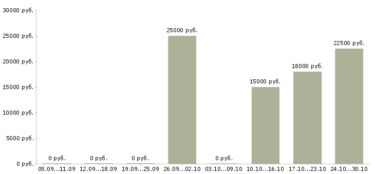 Вакансии консультант по продажам услуг Йошкар-ола - Медиана зарплат консультант по продажам услуг Йошкар-ола за 2 месяца
