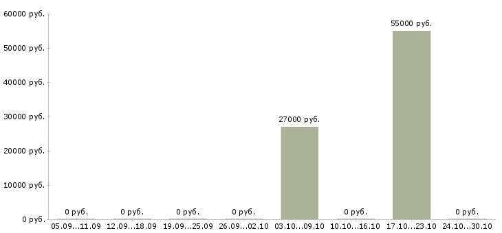 Вакансии координатор объекта Башкортостан - Медиана зарплат координатор объекта Башкортостан за 2 месяца