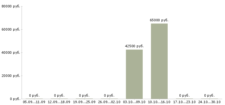 Вакансии кузовщик маляр Санкт-петербург - Медиана зарплат кузовщик маляр Санкт-петербург за 2 месяца