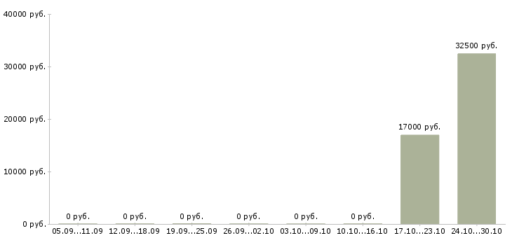 Вакансии менеджер в отдел оптовых продаж Башкортостан - Медиана зарплат менеджер в отдел оптовых продаж Башкортостан за 2 месяца