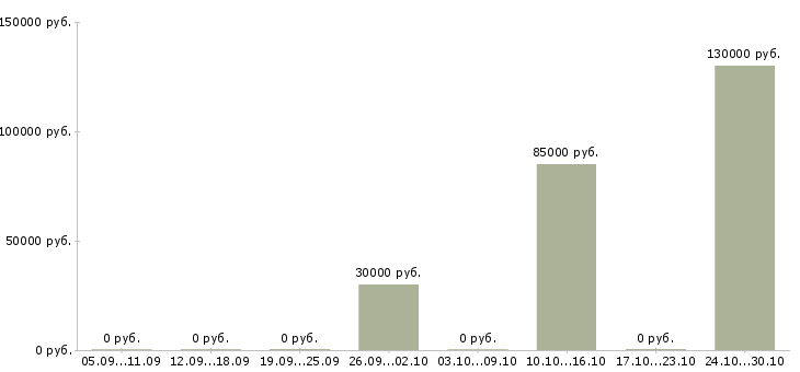 Вакансии менеджер в отдел продаж недвижимости в Сургуте - Медиана зарплат менеджер в отдел продаж недвижимости в Сургуте за 2 месяца
