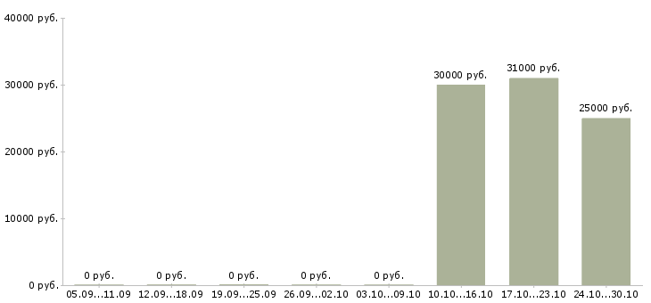 Вакансии менеджер в рекламный отдел в Волгограде - Медиана зарплат менеджер в рекламный отдел в Волгограде за 2 месяца
