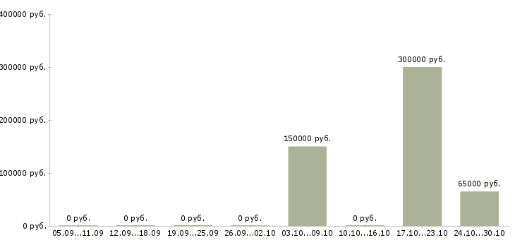 Вакансии менеджер отдела управления персоналом Чувашия - Медиана зарплат менеджер отдела управления персоналом Чувашия за 2 месяца