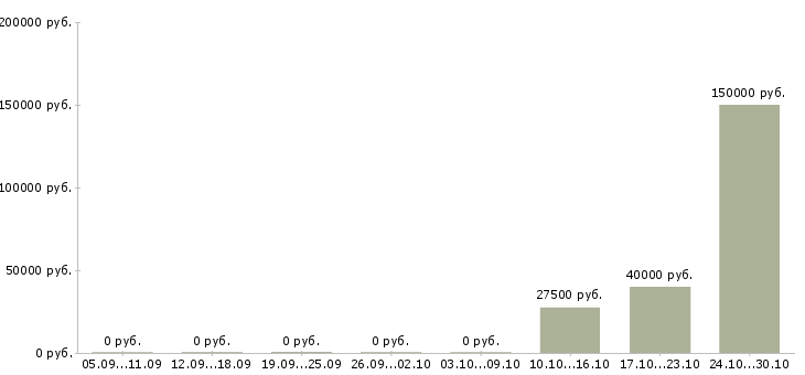 Вакансии менеджер отдела управления персоналом в Самаре - Медиана зарплат менеджер отдела управления персоналом в Самаре за 2 месяца