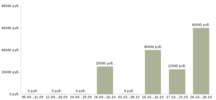 Вакансии менеджер по организации услуг в Брянске - Медиана зарплат менеджер по организации услуг в Брянске за 2 месяца