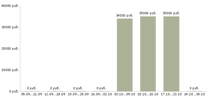 Вакансии менеджер по продажам мтс Санкт-петербург - Медиана зарплат менеджер по продажам мтс Санкт-петербург за 2 месяца