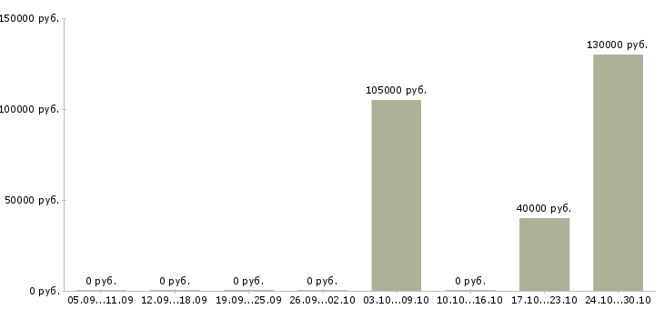 Вакансии менеджер по продажам новых автомобилей в Химках - Медиана зарплат менеджер по продажам новых автомобилей в Химках за 2 месяца